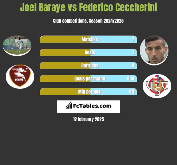 Joel Baraye vs Federico Ceccherini h2h player stats