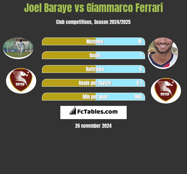 Joel Baraye vs Giammarco Ferrari h2h player stats