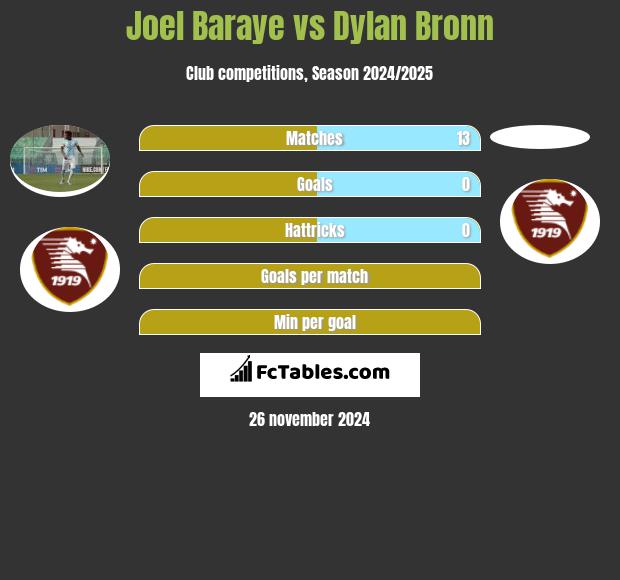 Joel Baraye vs Dylan Bronn h2h player stats