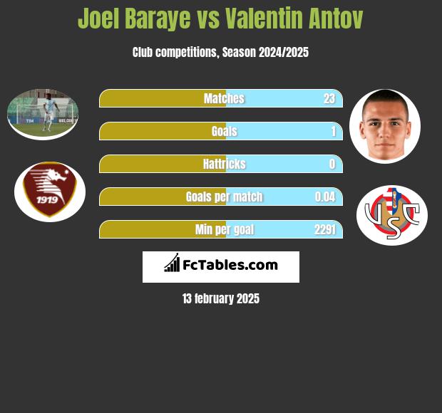 Joel Baraye vs Valentin Antov h2h player stats