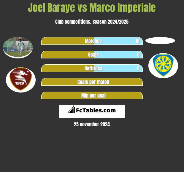 Joel Baraye vs Marco Imperiale h2h player stats