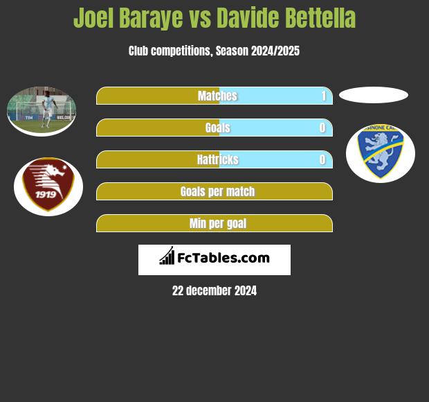 Joel Baraye vs Davide Bettella h2h player stats