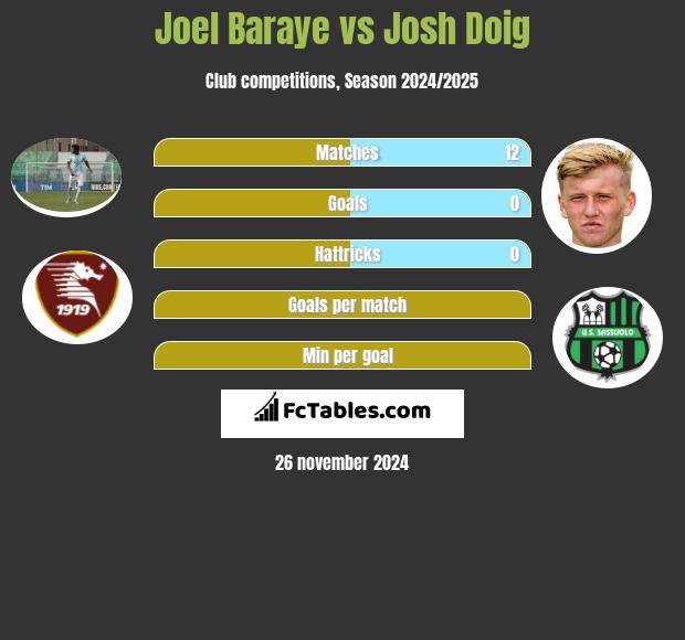 Joel Baraye vs Josh Doig h2h player stats