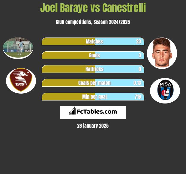 Joel Baraye vs Canestrelli h2h player stats