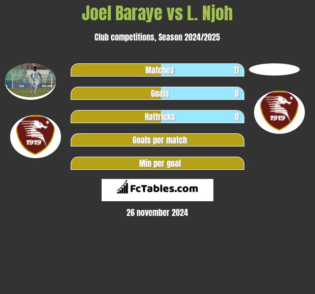 Joel Baraye vs L. Njoh h2h player stats