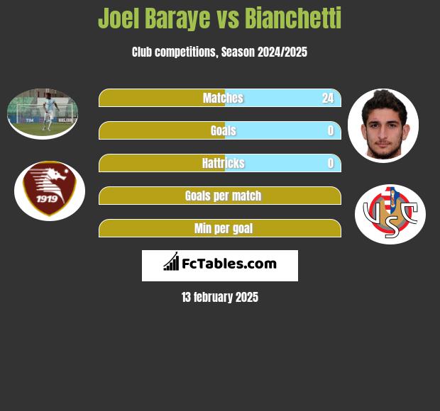 Joel Baraye vs Bianchetti h2h player stats