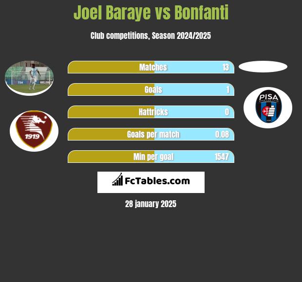 Joel Baraye vs Bonfanti h2h player stats