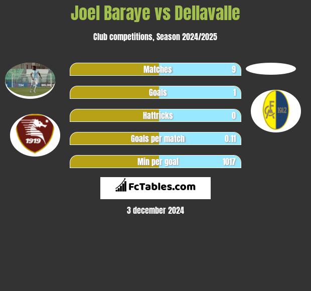 Joel Baraye vs Dellavalle h2h player stats