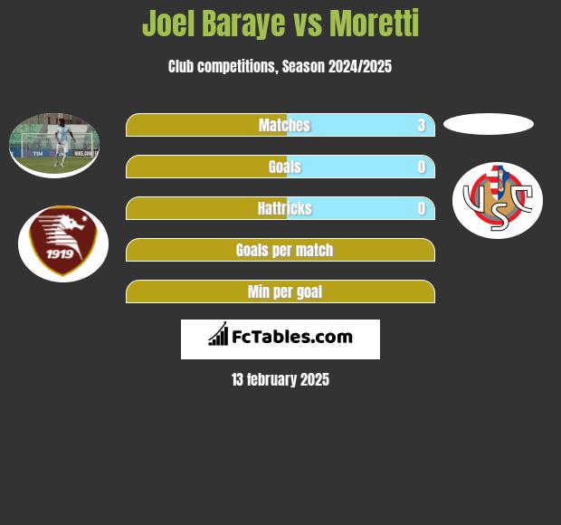 Joel Baraye vs Moretti h2h player stats