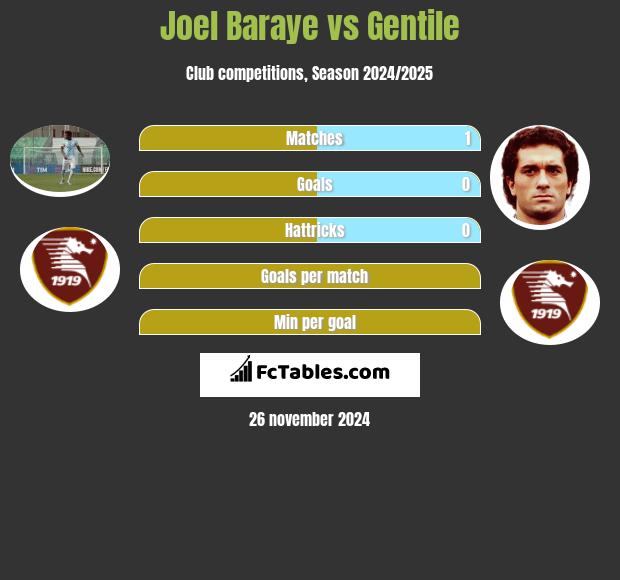 Joel Baraye vs Gentile h2h player stats