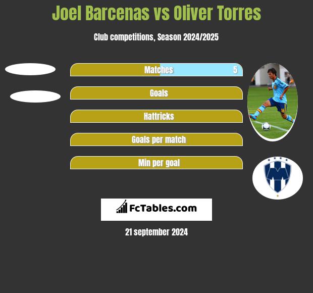 Joel Barcenas vs Oliver Torres h2h player stats