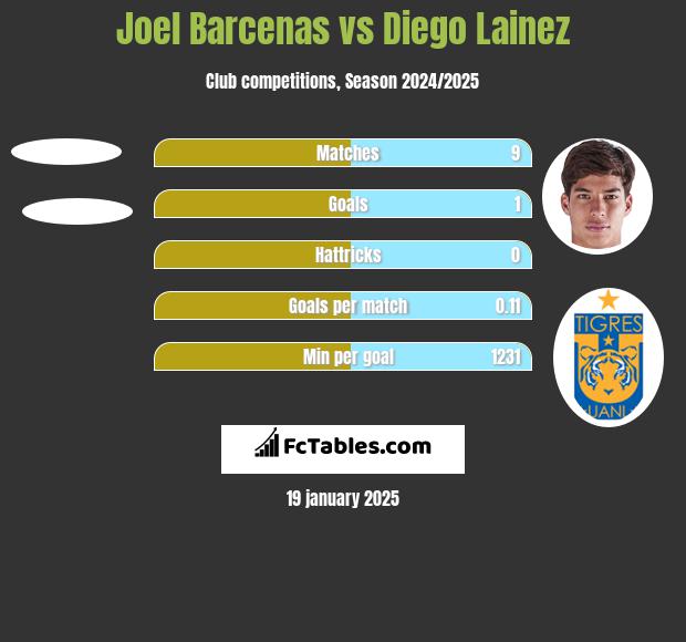 Joel Barcenas vs Diego Lainez h2h player stats