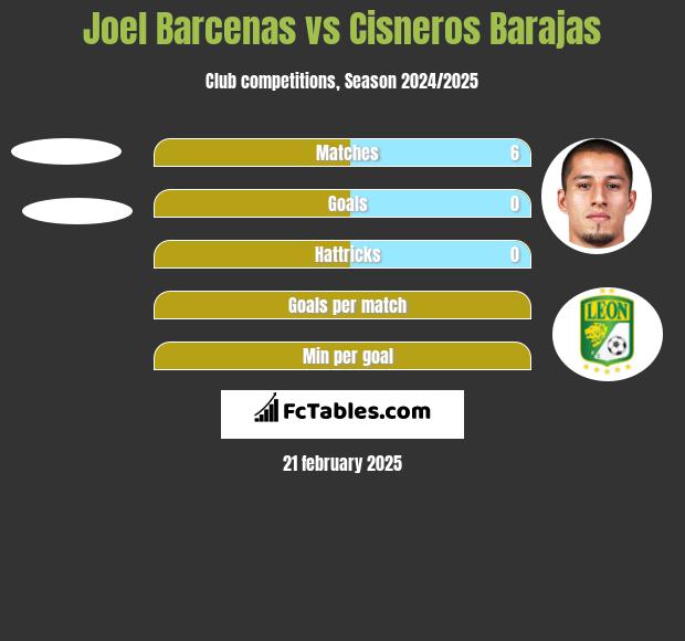 Joel Barcenas vs Cisneros Barajas h2h player stats