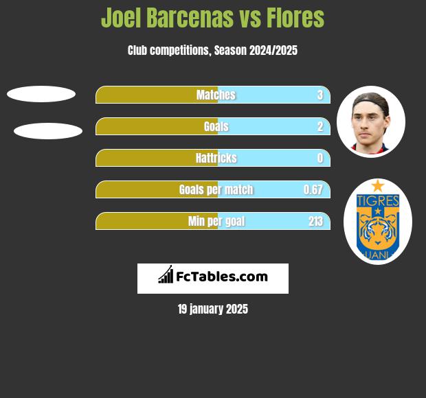 Joel Barcenas vs Flores h2h player stats