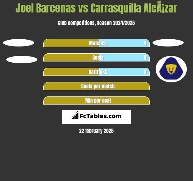 Joel Barcenas vs Carrasquilla AlcÃ¡zar h2h player stats