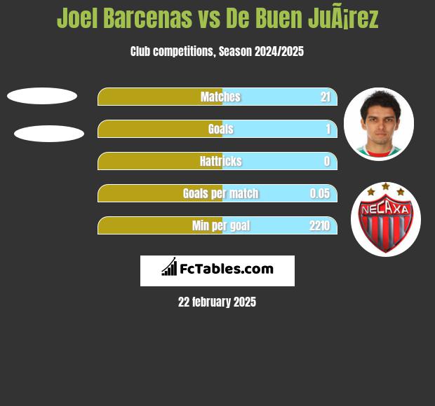 Joel Barcenas vs De Buen JuÃ¡rez h2h player stats