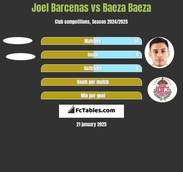 Joel Barcenas vs Baeza Baeza h2h player stats