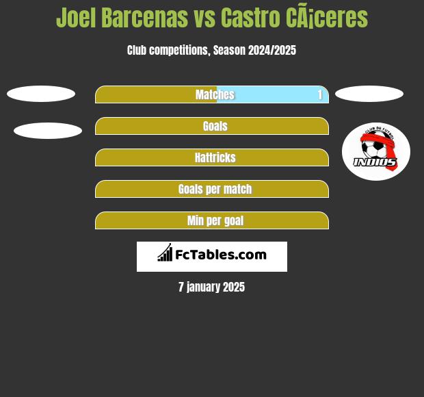 Joel Barcenas vs Castro CÃ¡ceres h2h player stats