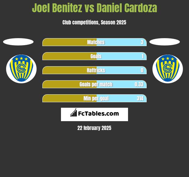 Joel Benitez vs Daniel Cardoza h2h player stats