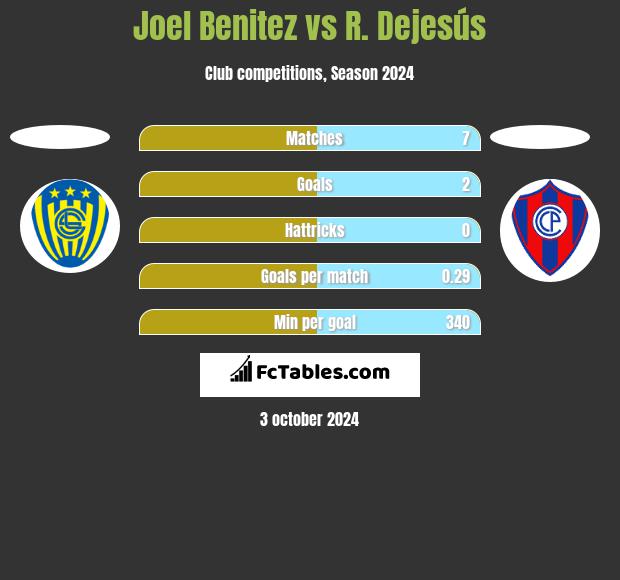 Joel Benitez vs R. Dejesús h2h player stats