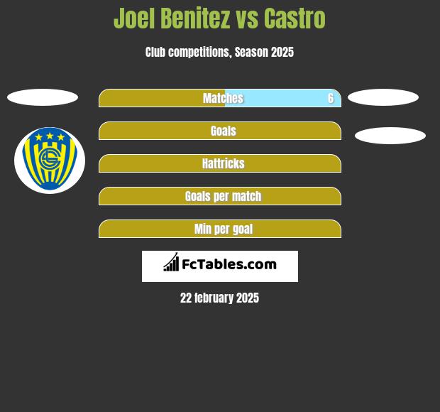 Joel Benitez vs Castro h2h player stats