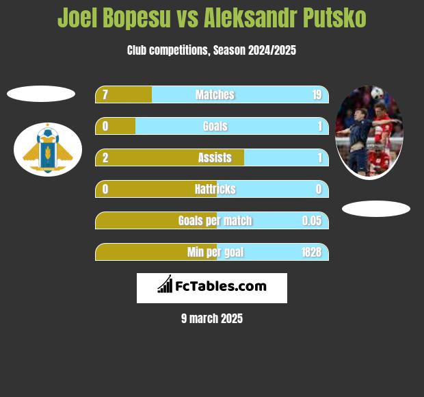 Joel Bopesu vs Aleksandr Putsko h2h player stats