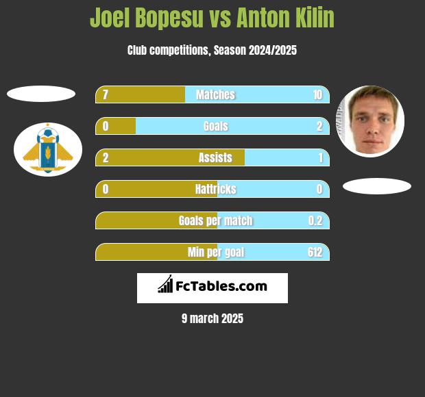 Joel Bopesu vs Anton Kilin h2h player stats