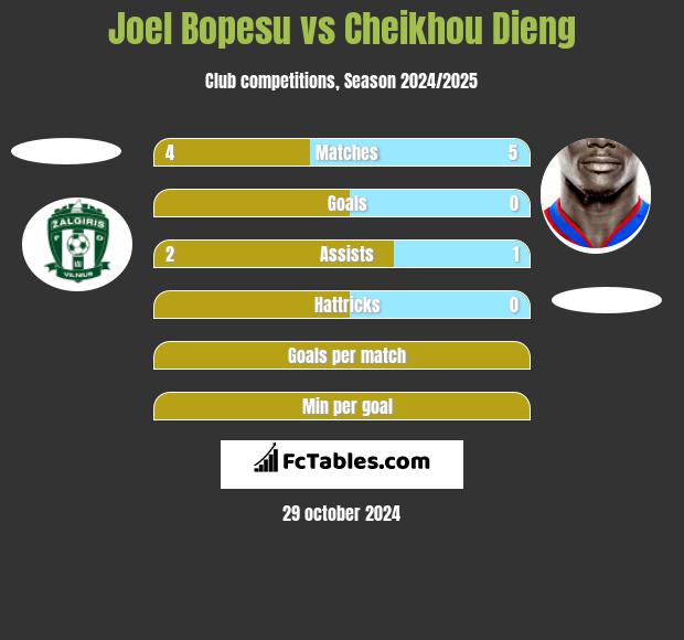 Joel Bopesu vs Cheikhou Dieng h2h player stats