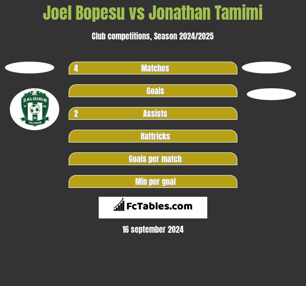 Joel Bopesu vs Jonathan Tamimi h2h player stats