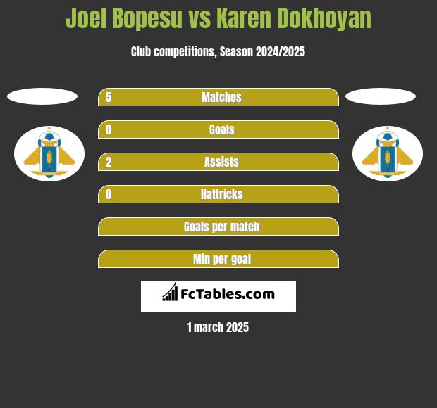 Joel Bopesu vs Karen Dokhoyan h2h player stats