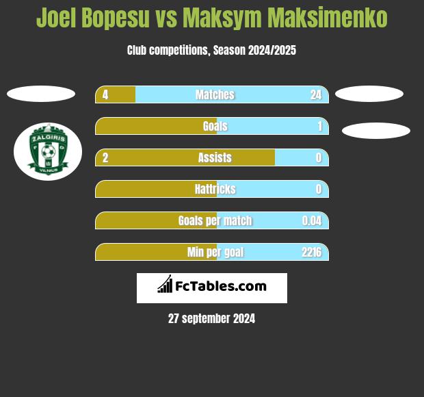 Joel Bopesu vs Maksym Maksimenko h2h player stats