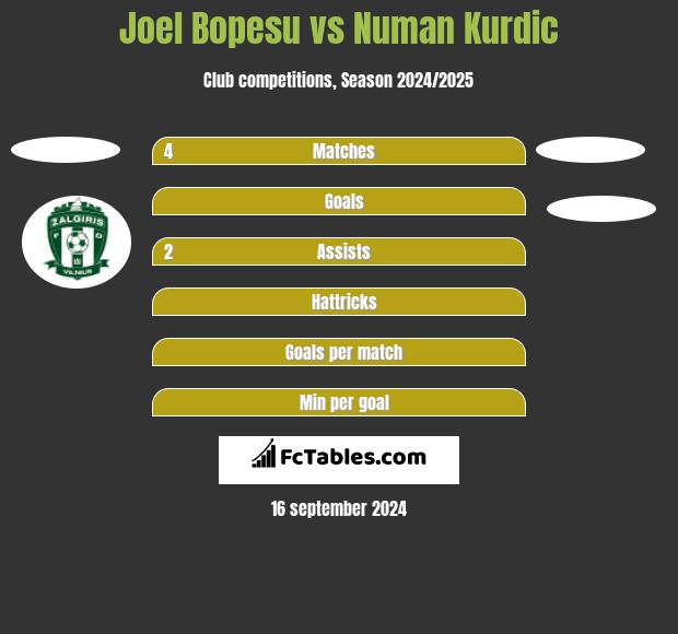 Joel Bopesu vs Numan Kurdic h2h player stats