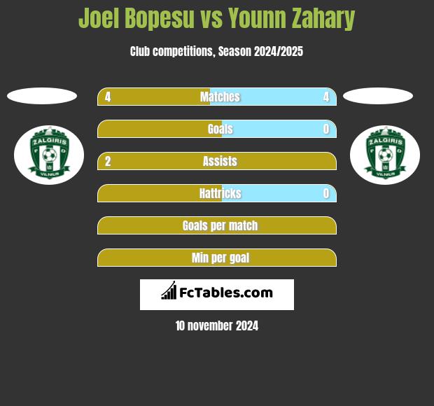 Joel Bopesu vs Younn Zahary h2h player stats