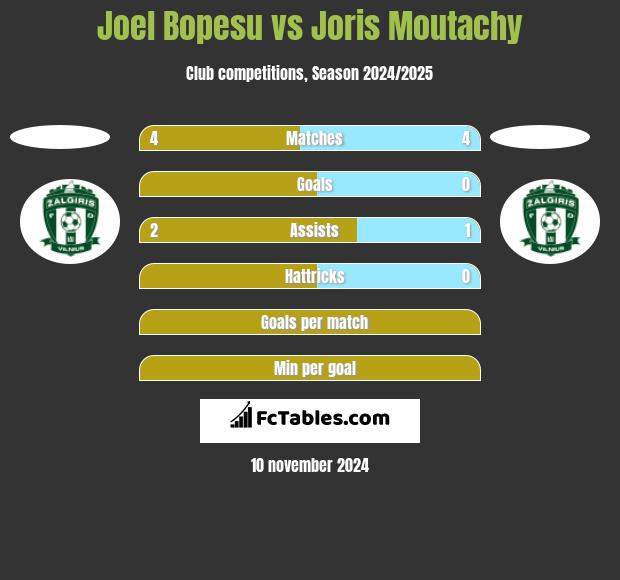 Joel Bopesu vs Joris Moutachy h2h player stats