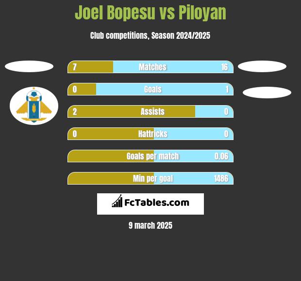 Joel Bopesu vs Piloyan h2h player stats