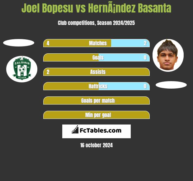 Joel Bopesu vs HernÃ¡ndez Basanta h2h player stats