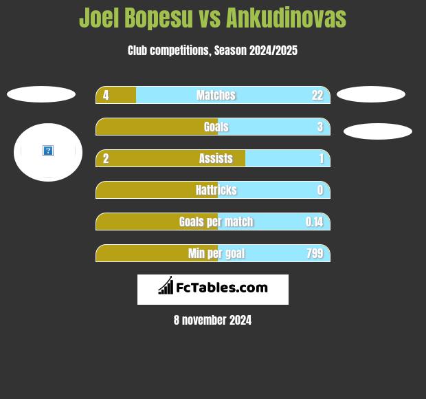 Joel Bopesu vs Ankudinovas h2h player stats