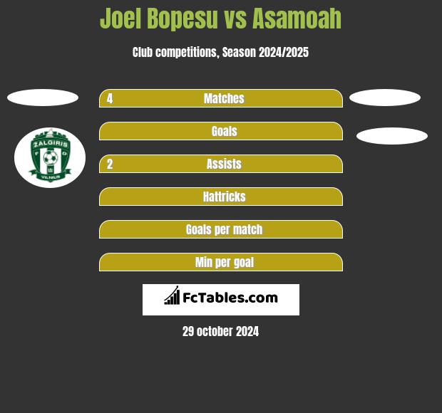 Joel Bopesu vs Asamoah h2h player stats