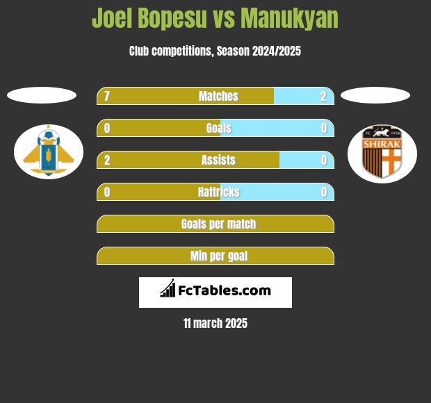 Joel Bopesu vs Manukyan h2h player stats