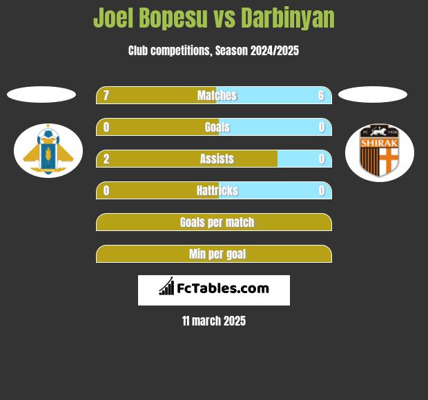 Joel Bopesu vs Darbinyan h2h player stats