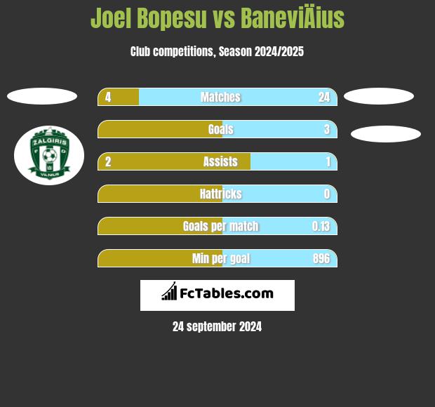 Joel Bopesu vs BaneviÄius h2h player stats