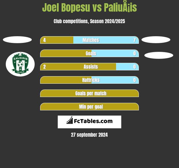 Joel Bopesu vs PaliuÅ¡is h2h player stats