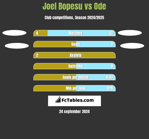 Joel Bopesu vs Ode h2h player stats