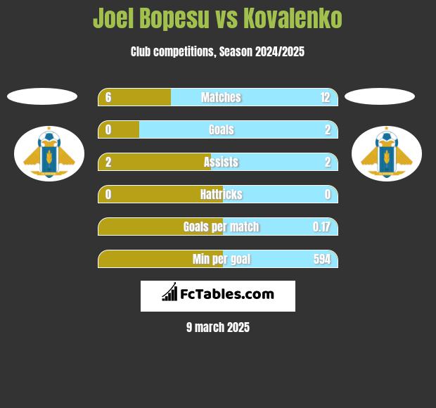 Joel Bopesu vs Kovalenko h2h player stats