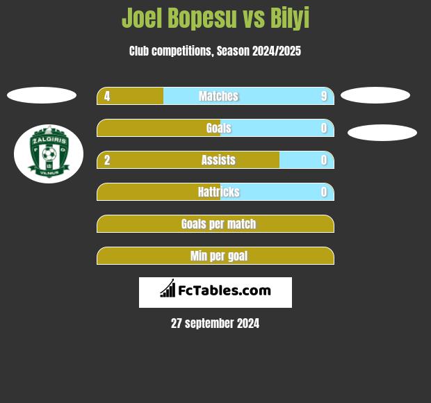 Joel Bopesu vs Bilyi h2h player stats