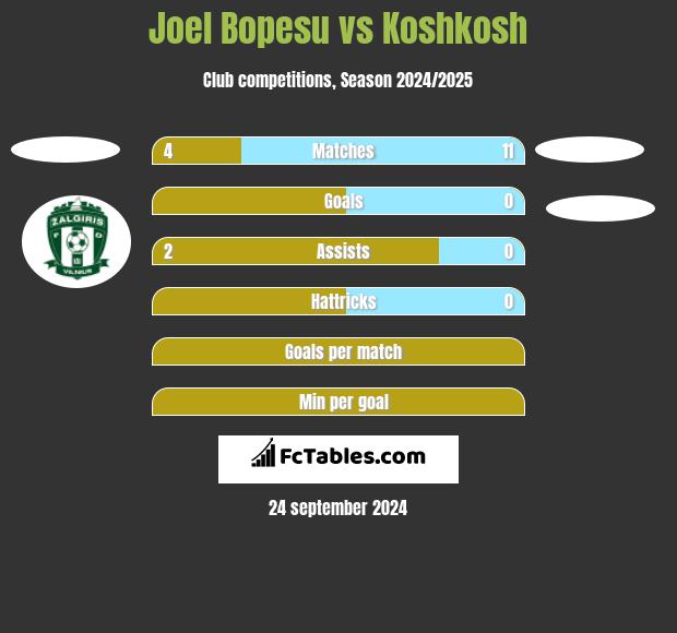 Joel Bopesu vs Koshkosh h2h player stats