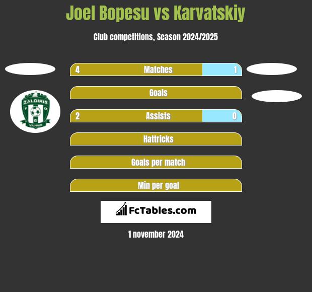 Joel Bopesu vs Karvatskiy h2h player stats