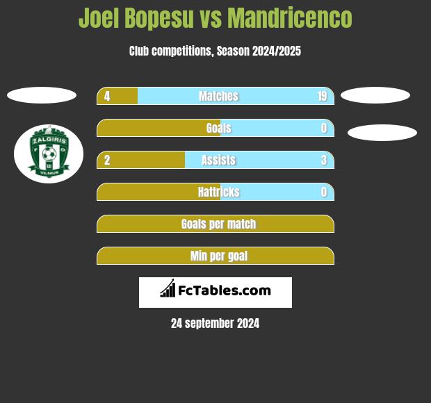 Joel Bopesu vs Mandricenco h2h player stats