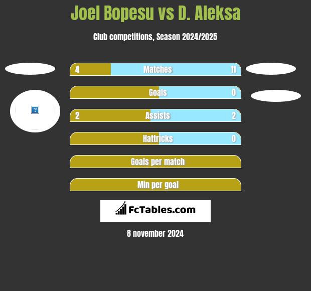 Joel Bopesu vs D. Aleksa h2h player stats