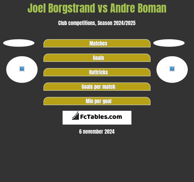 Joel Borgstrand vs Andre Boman h2h player stats